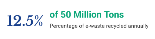 Of 50 Million Tons disposed of annually, only 12.5% is recycled